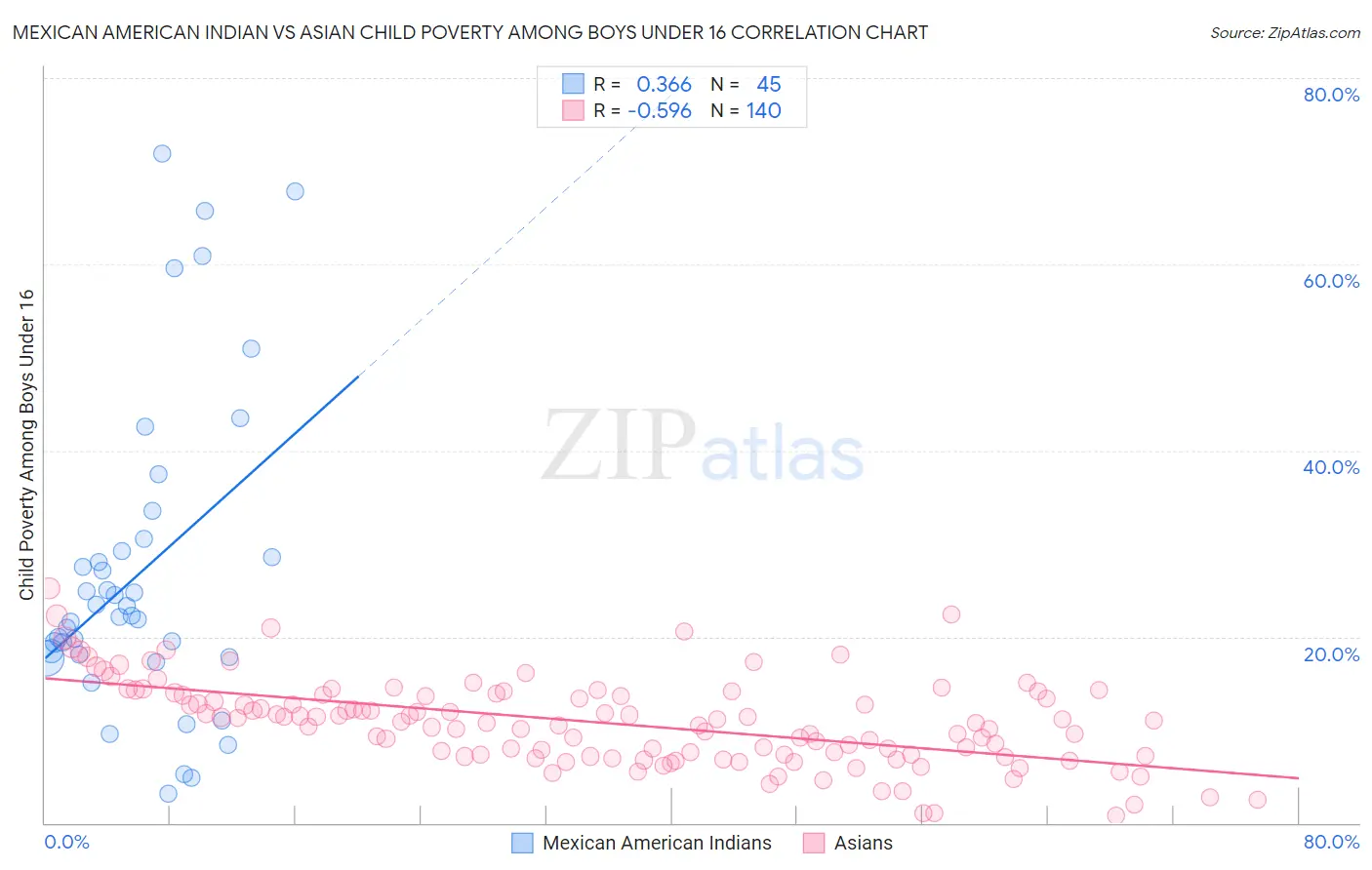 Mexican American Indian vs Asian Child Poverty Among Boys Under 16