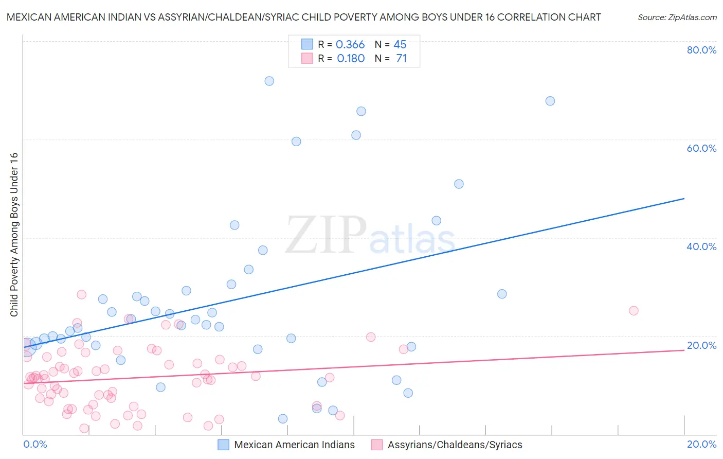 Mexican American Indian vs Assyrian/Chaldean/Syriac Child Poverty Among Boys Under 16