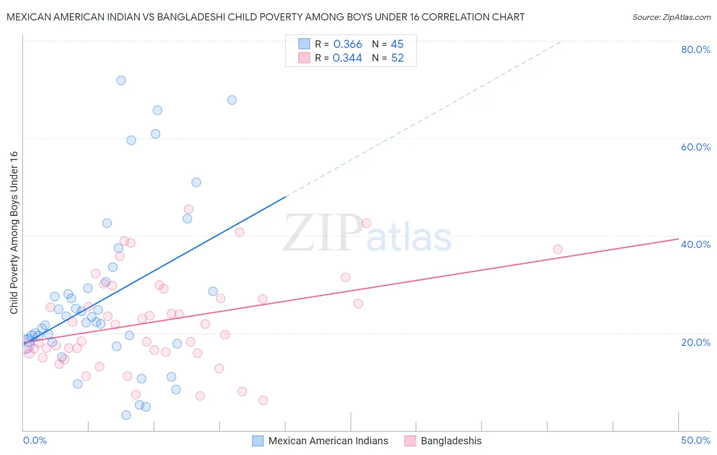 Mexican American Indian vs Bangladeshi Child Poverty Among Boys Under 16