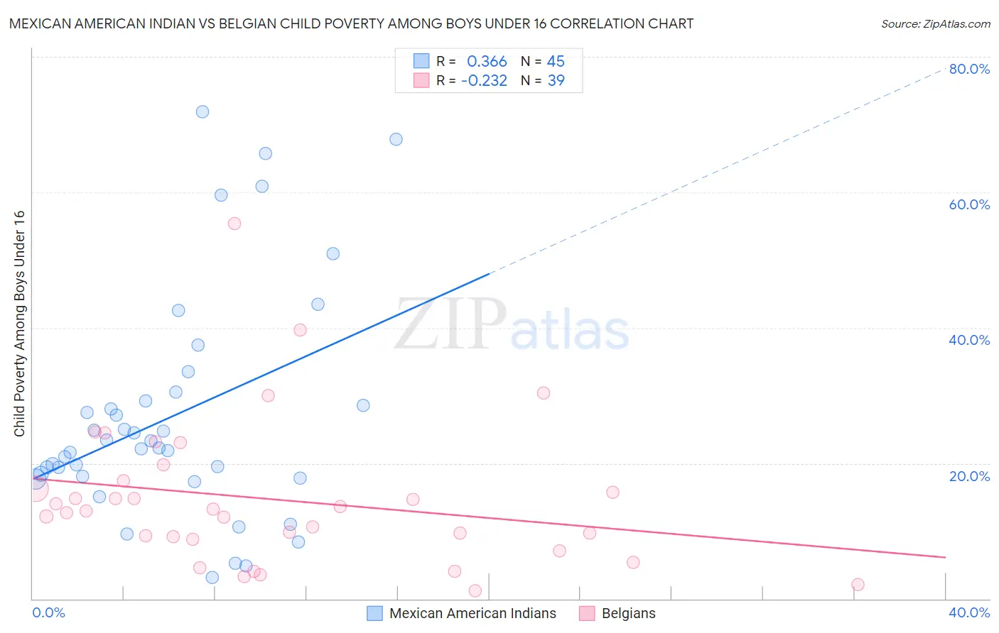 Mexican American Indian vs Belgian Child Poverty Among Boys Under 16