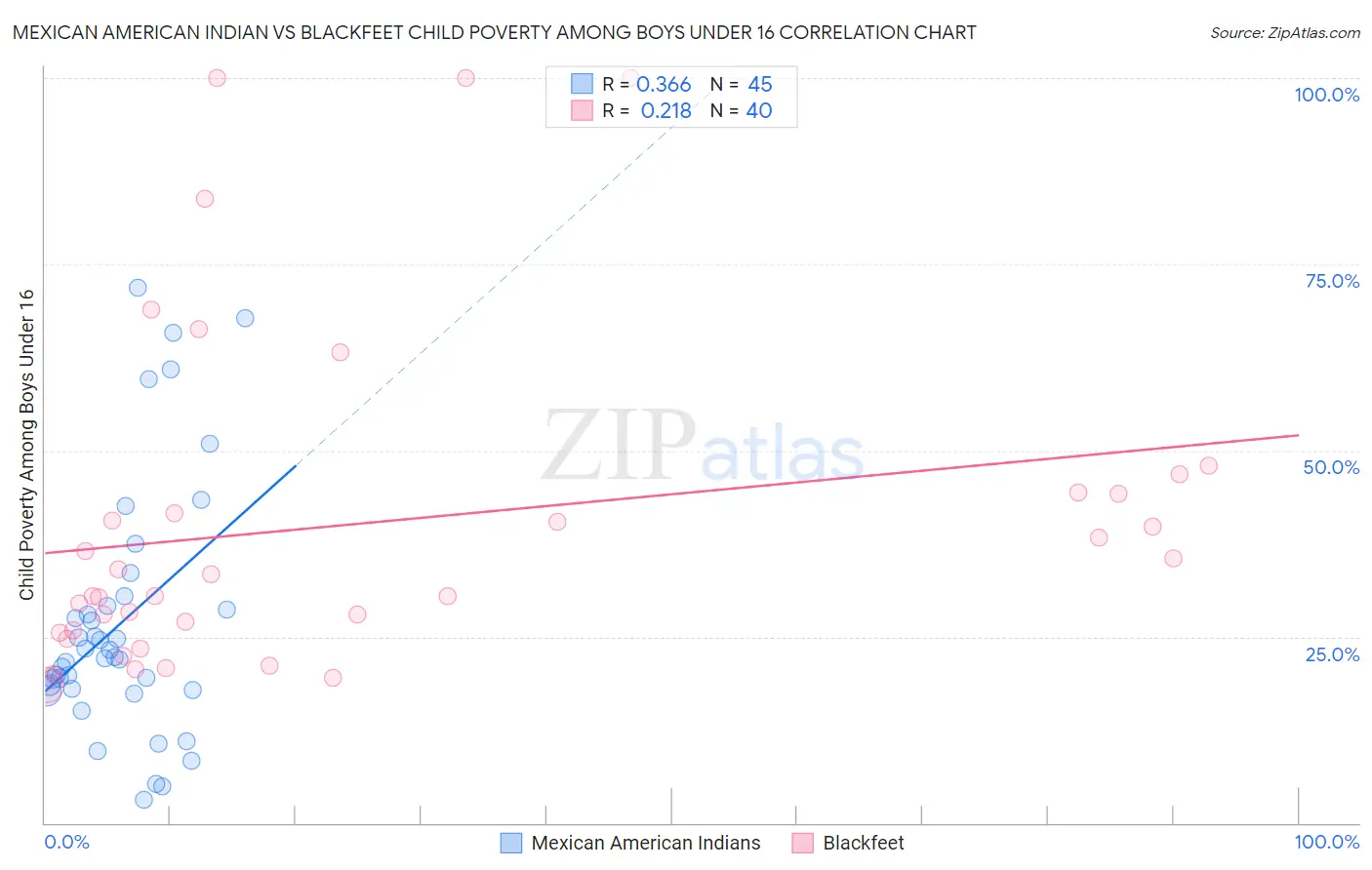 Mexican American Indian vs Blackfeet Child Poverty Among Boys Under 16