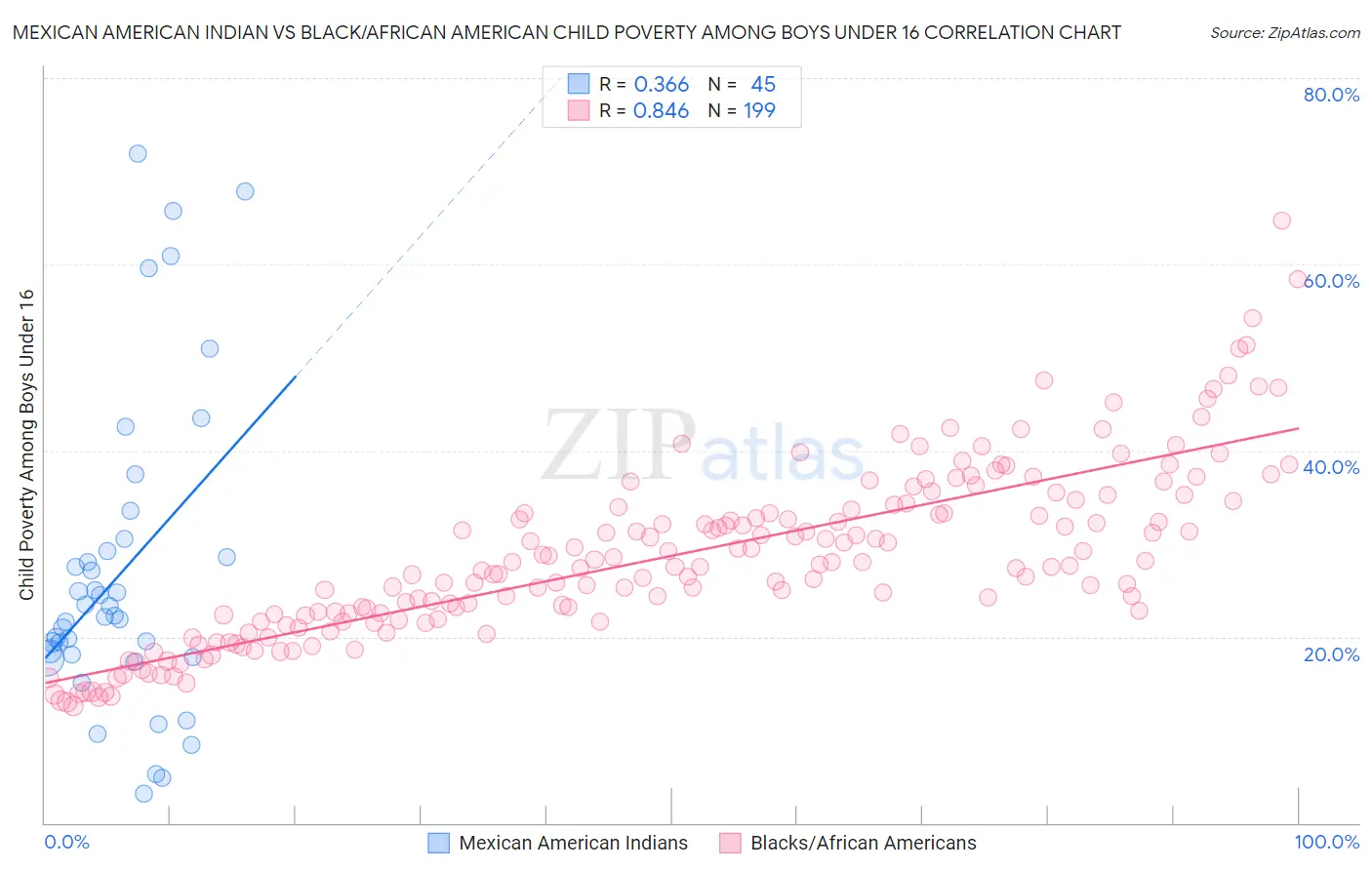 Mexican American Indian vs Black/African American Child Poverty Among Boys Under 16