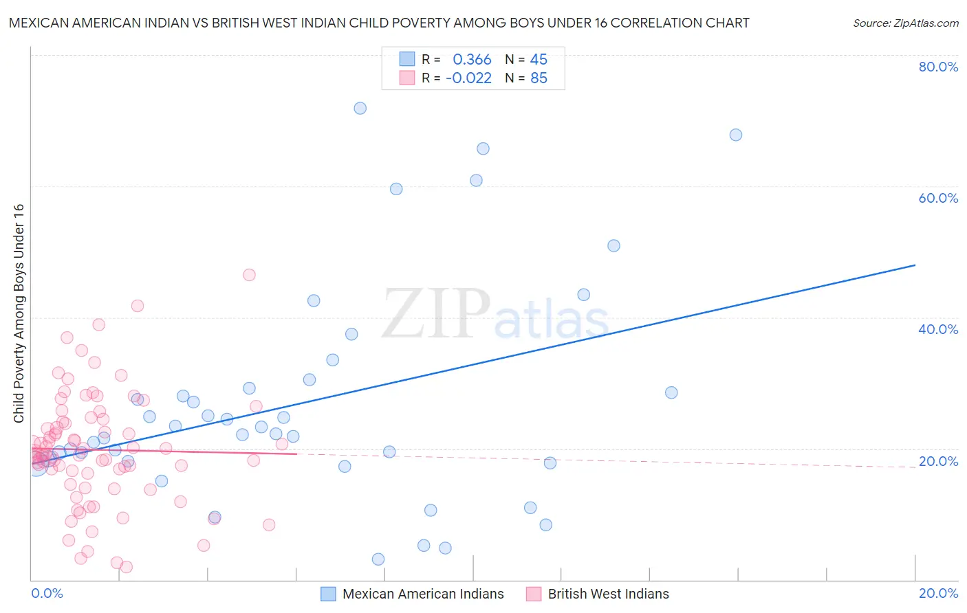 Mexican American Indian vs British West Indian Child Poverty Among Boys Under 16