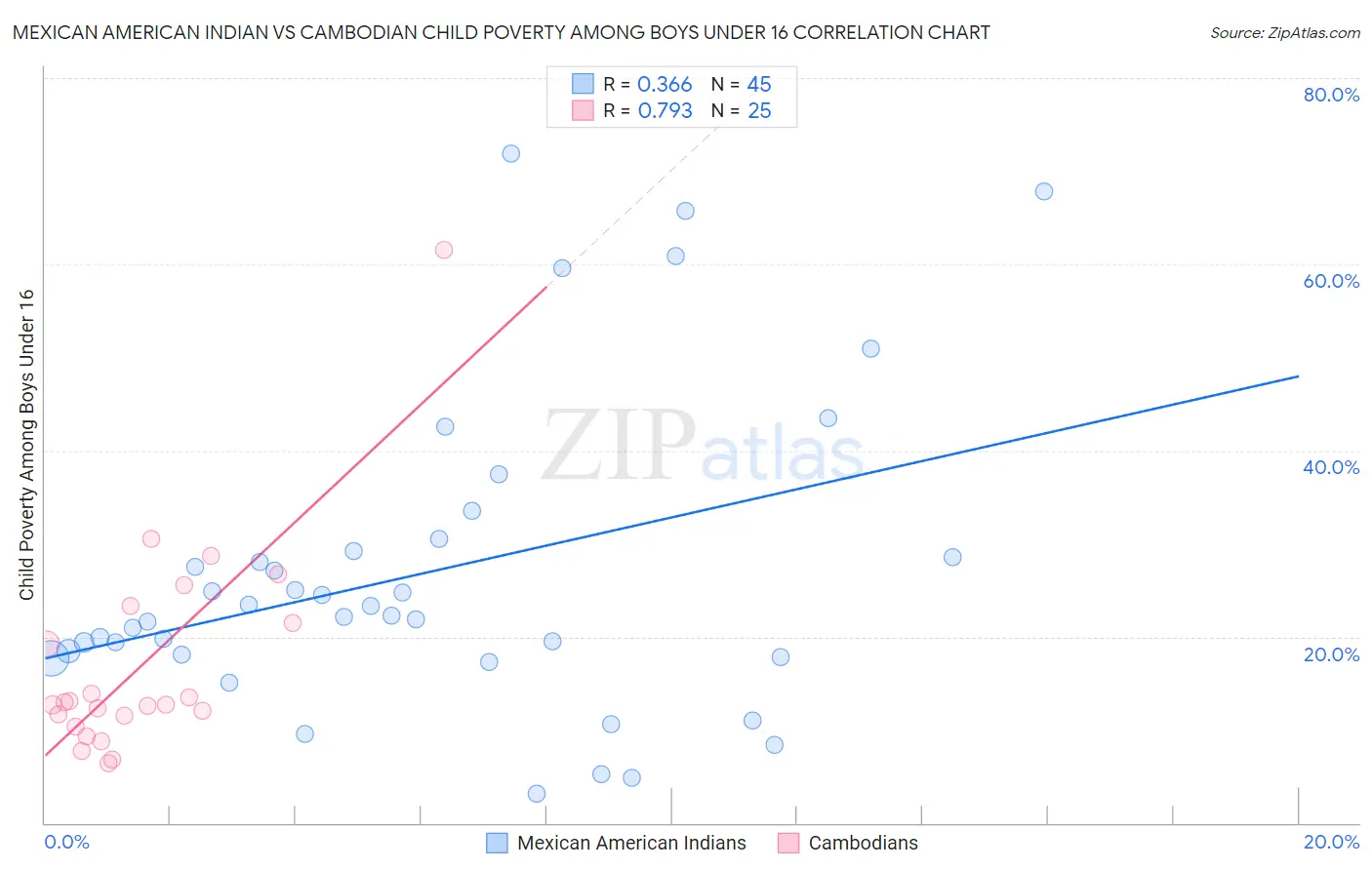 Mexican American Indian vs Cambodian Child Poverty Among Boys Under 16