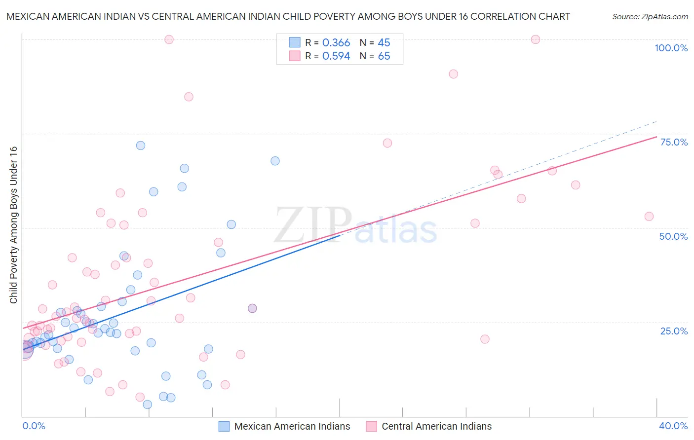 Mexican American Indian vs Central American Indian Child Poverty Among Boys Under 16