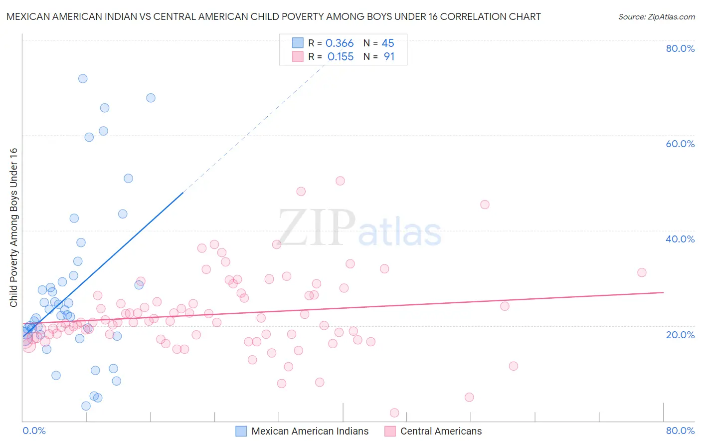 Mexican American Indian vs Central American Child Poverty Among Boys Under 16