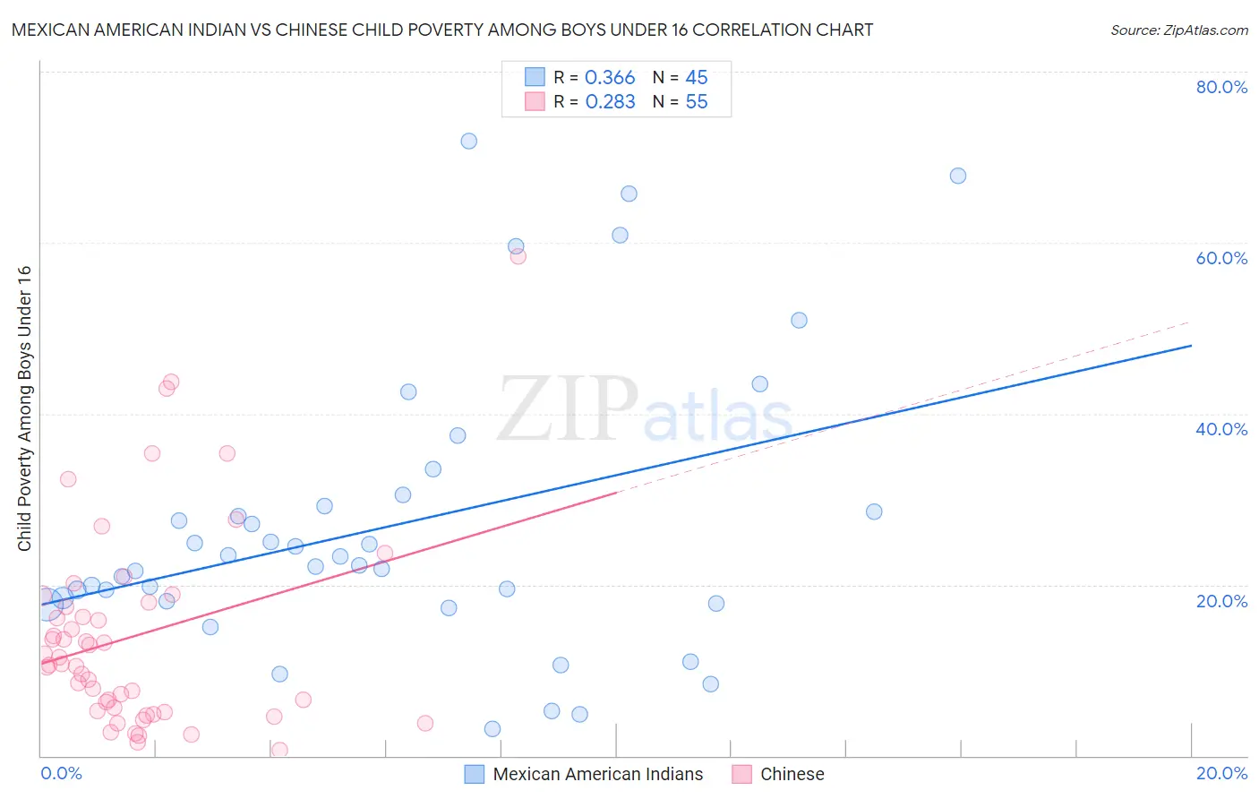 Mexican American Indian vs Chinese Child Poverty Among Boys Under 16