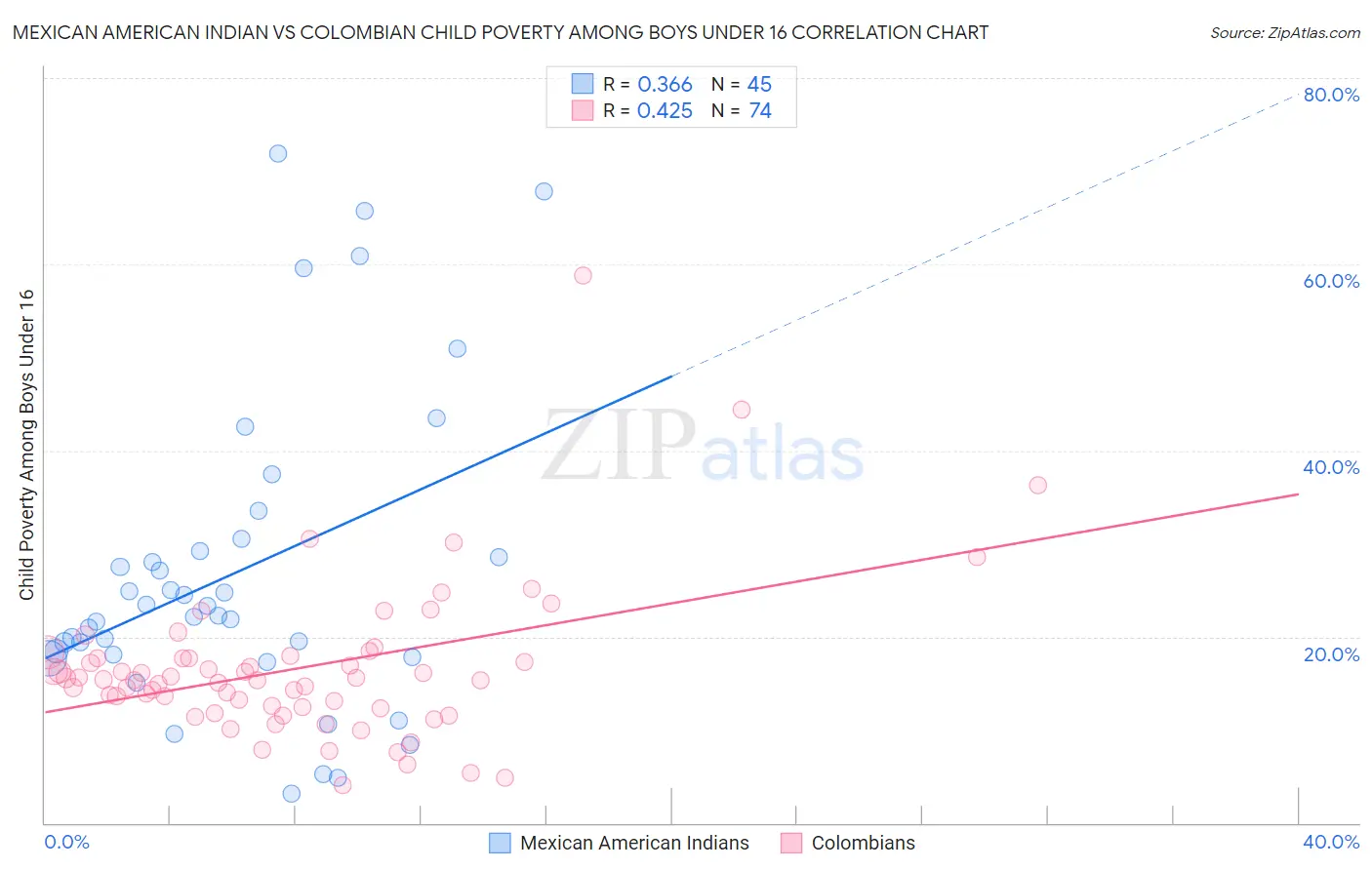 Mexican American Indian vs Colombian Child Poverty Among Boys Under 16