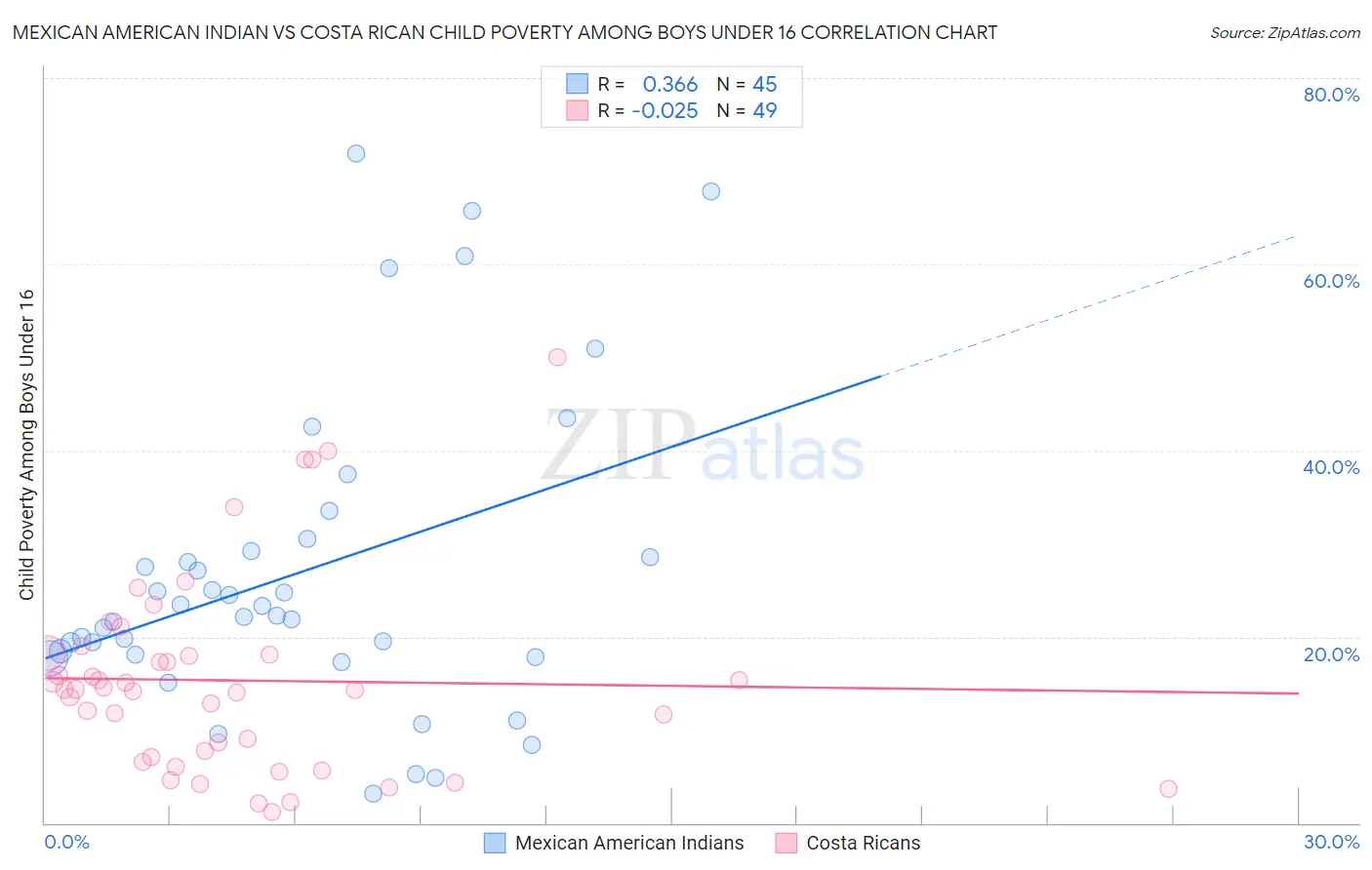 Mexican American Indian vs Costa Rican Child Poverty Among Boys Under 16