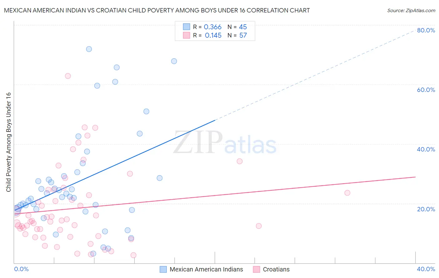 Mexican American Indian vs Croatian Child Poverty Among Boys Under 16