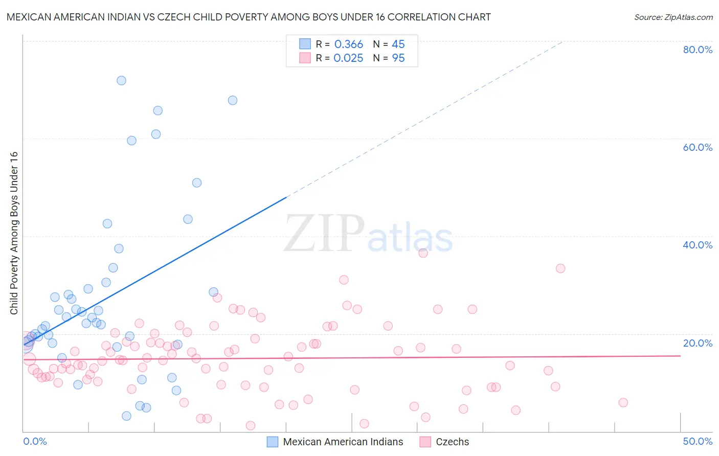 Mexican American Indian vs Czech Child Poverty Among Boys Under 16