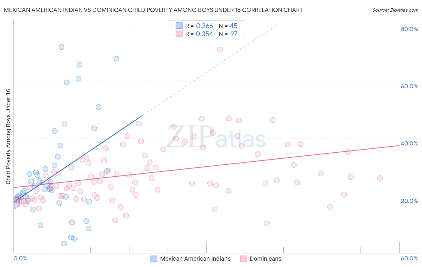 Mexican American Indian vs Dominican Child Poverty Among Boys Under 16