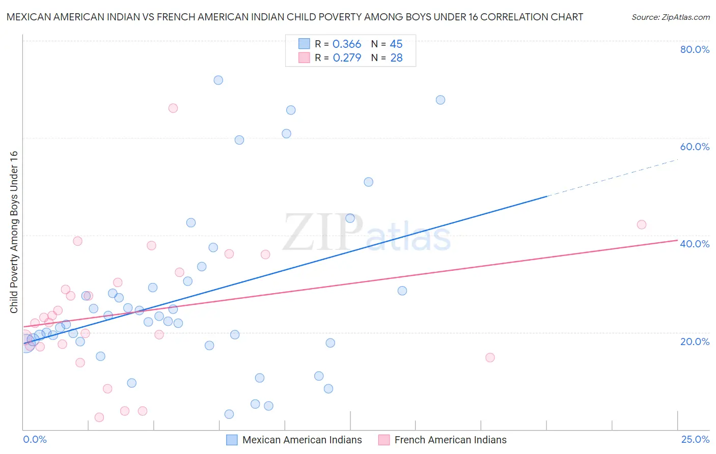 Mexican American Indian vs French American Indian Child Poverty Among Boys Under 16