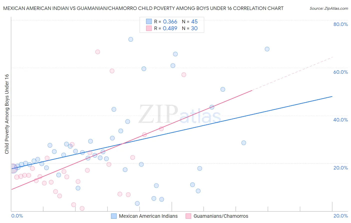 Mexican American Indian vs Guamanian/Chamorro Child Poverty Among Boys Under 16