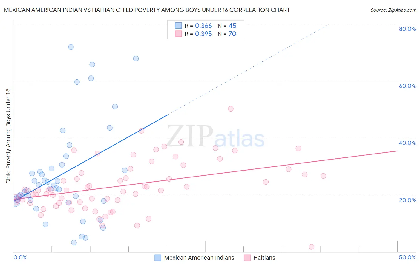 Mexican American Indian vs Haitian Child Poverty Among Boys Under 16