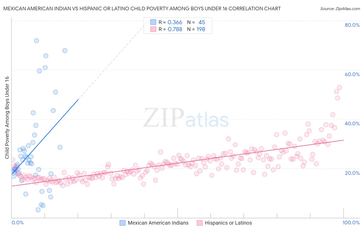 Mexican American Indian vs Hispanic or Latino Child Poverty Among Boys Under 16