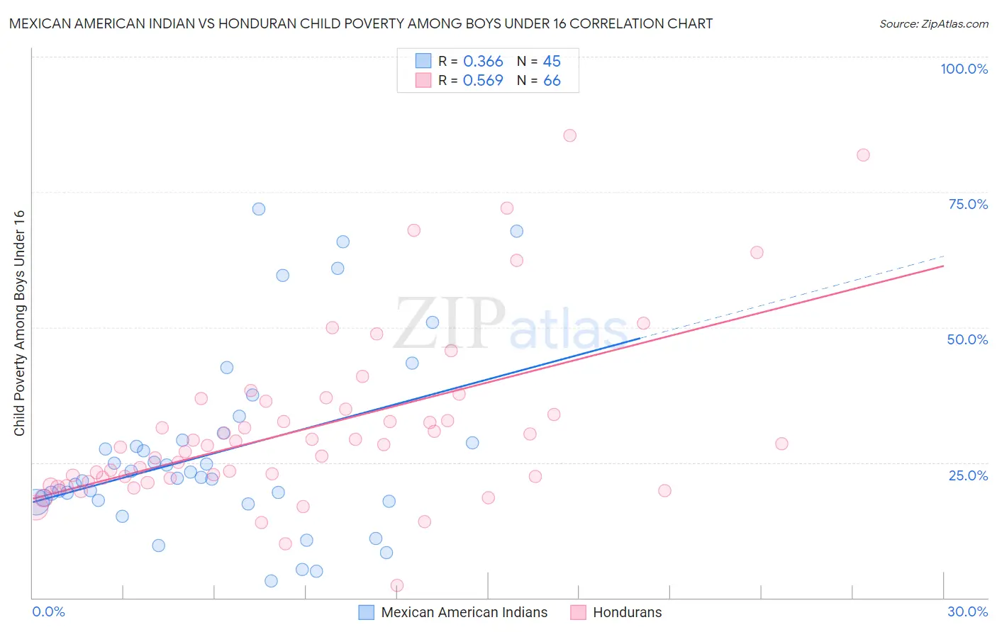 Mexican American Indian vs Honduran Child Poverty Among Boys Under 16