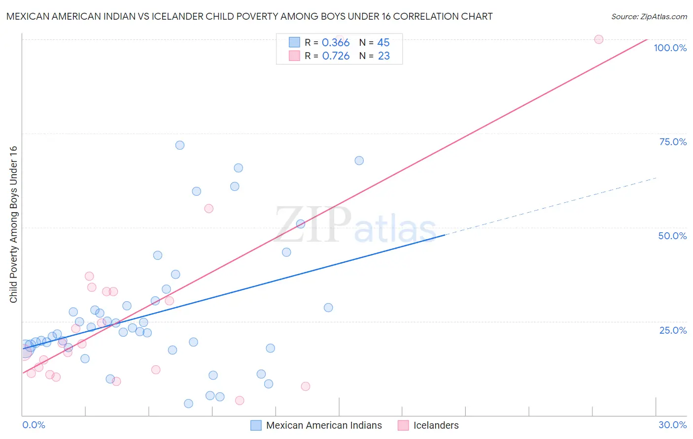 Mexican American Indian vs Icelander Child Poverty Among Boys Under 16