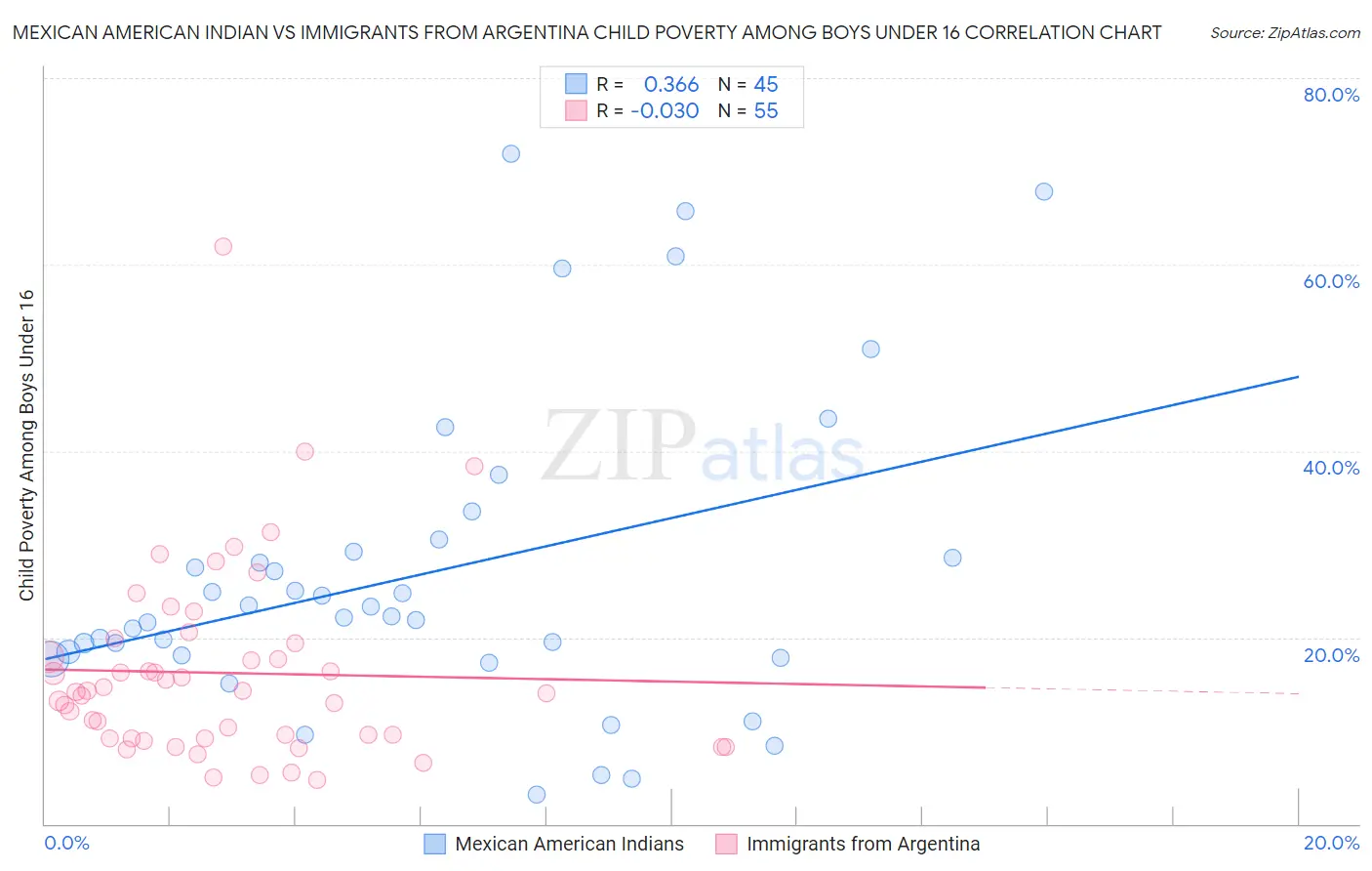 Mexican American Indian vs Immigrants from Argentina Child Poverty Among Boys Under 16