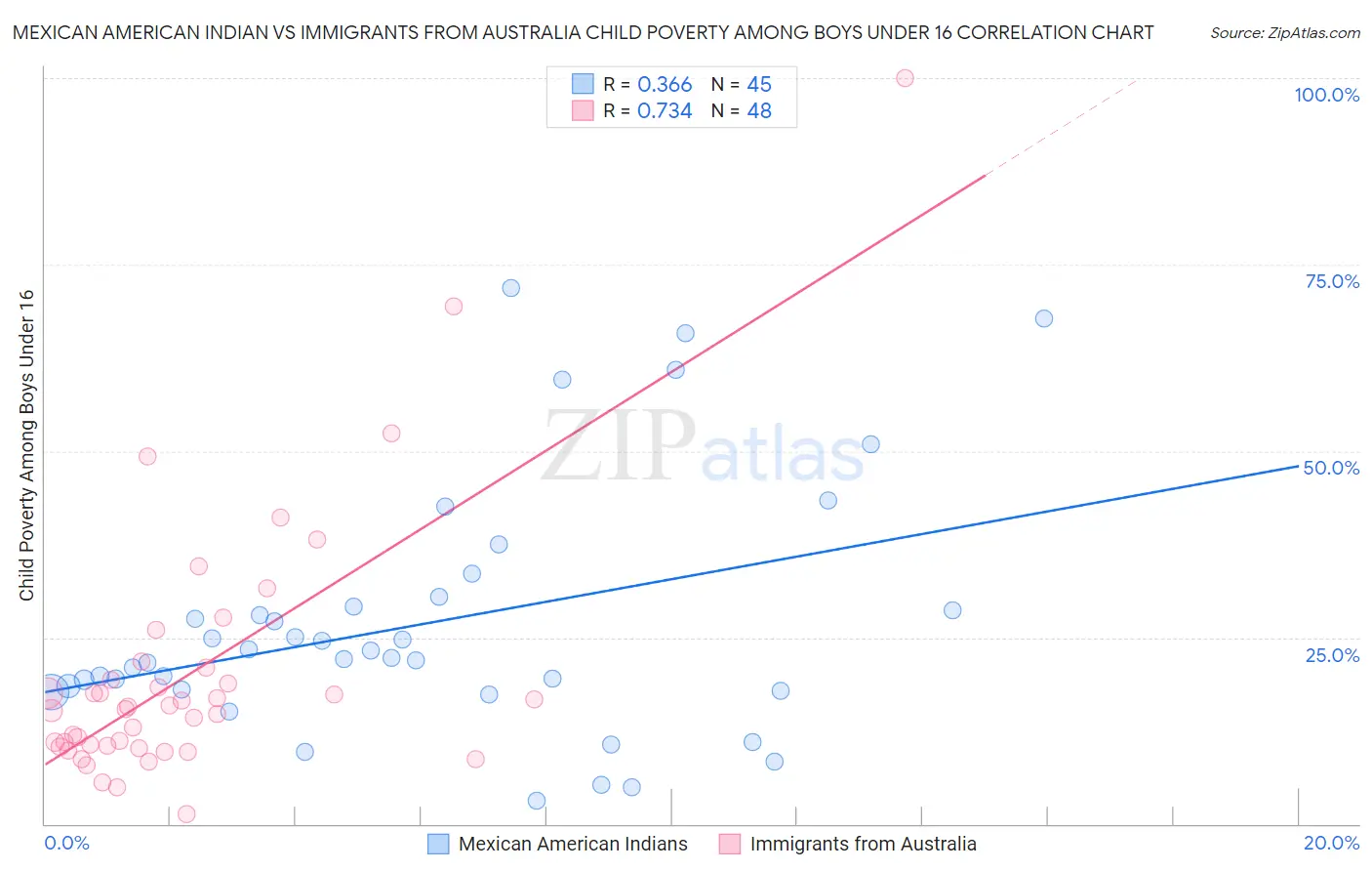 Mexican American Indian vs Immigrants from Australia Child Poverty Among Boys Under 16