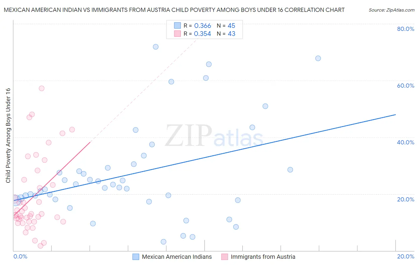 Mexican American Indian vs Immigrants from Austria Child Poverty Among Boys Under 16