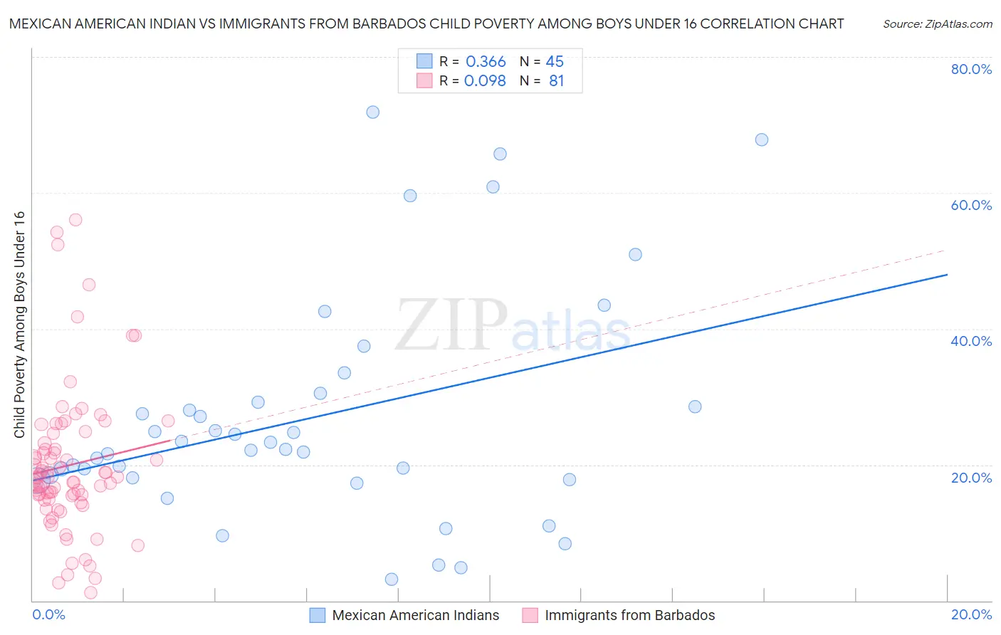 Mexican American Indian vs Immigrants from Barbados Child Poverty Among Boys Under 16