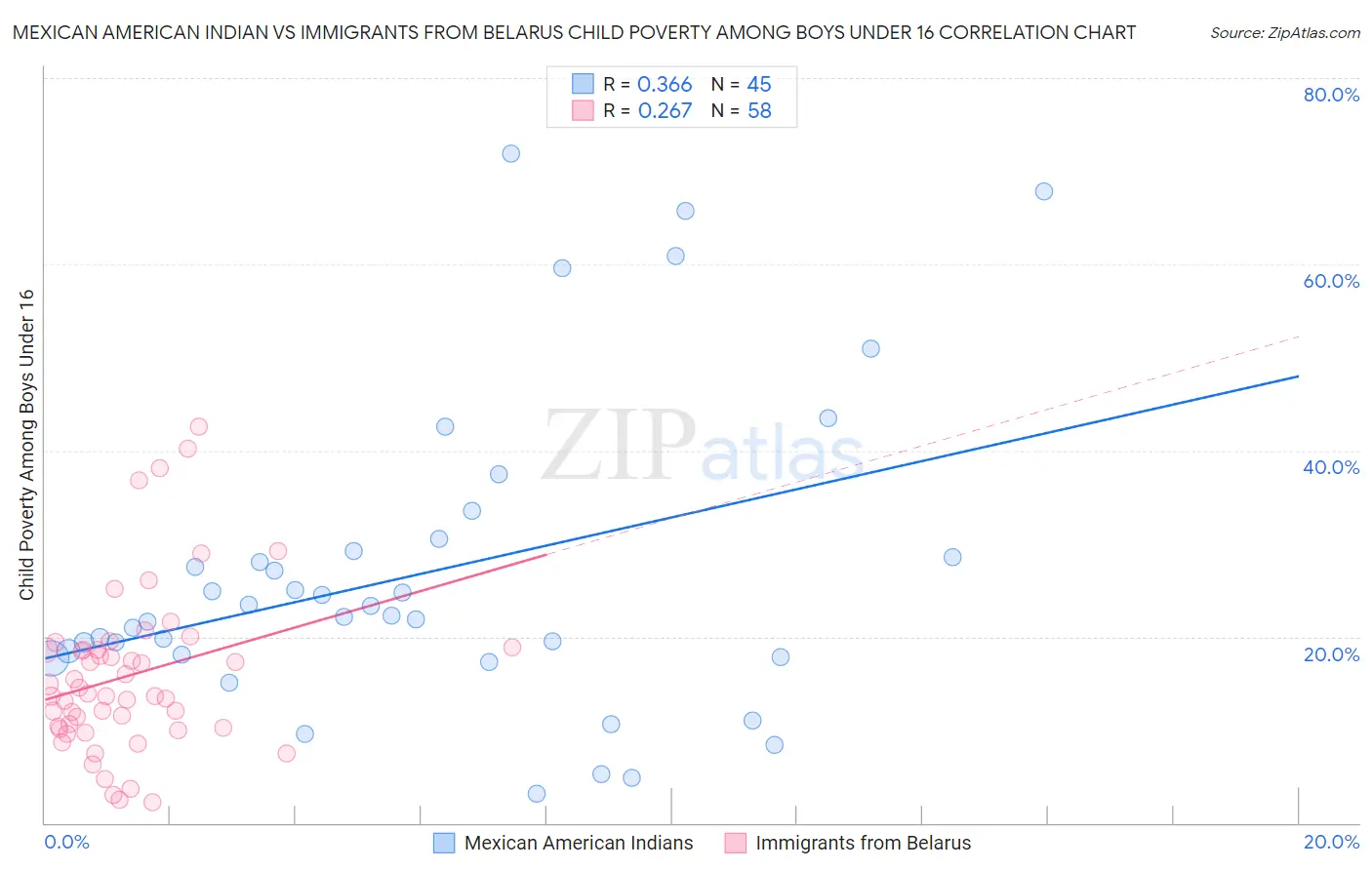 Mexican American Indian vs Immigrants from Belarus Child Poverty Among Boys Under 16