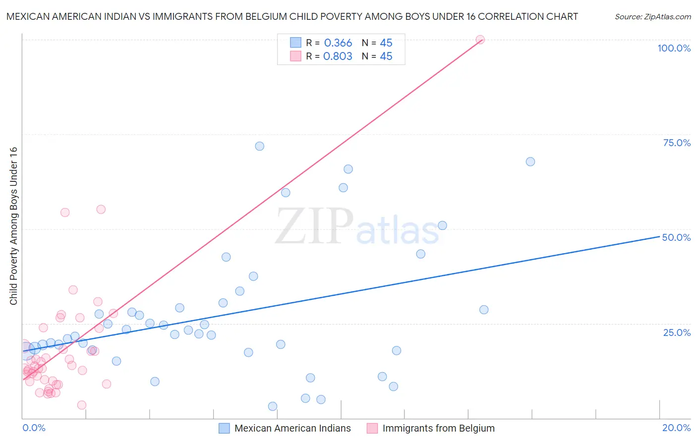 Mexican American Indian vs Immigrants from Belgium Child Poverty Among Boys Under 16