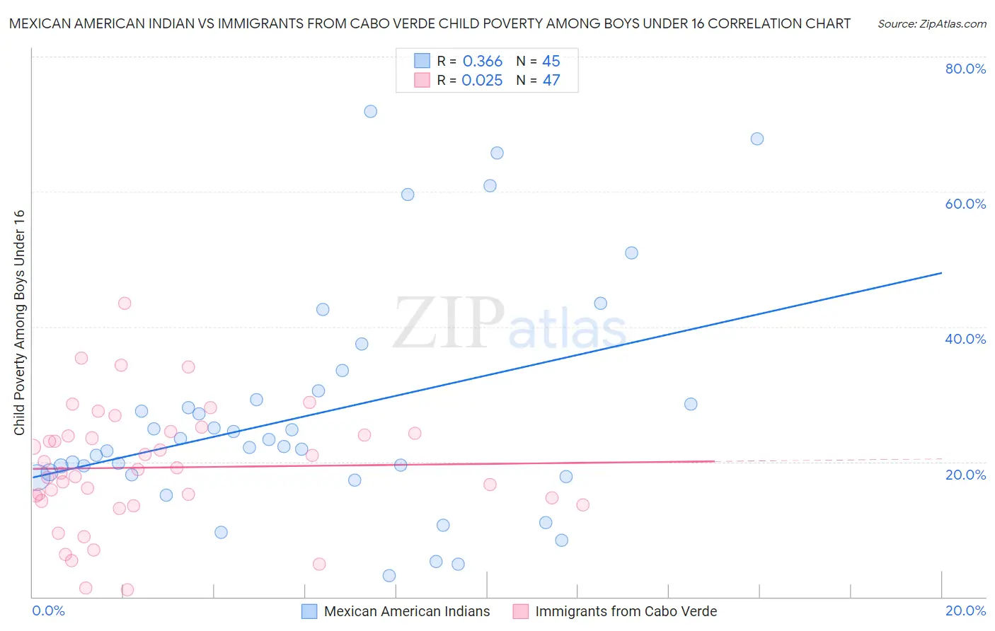 Mexican American Indian vs Immigrants from Cabo Verde Child Poverty Among Boys Under 16