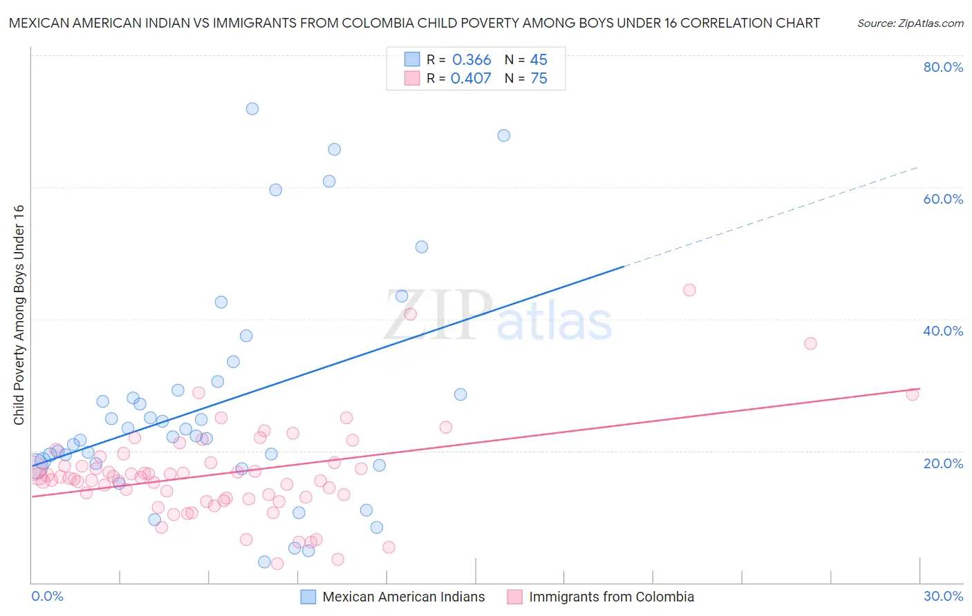 Mexican American Indian vs Immigrants from Colombia Child Poverty Among Boys Under 16