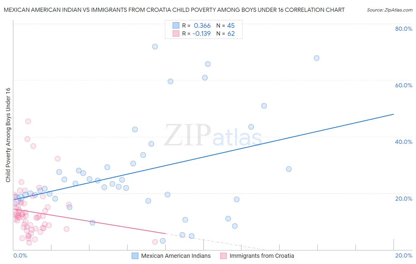 Mexican American Indian vs Immigrants from Croatia Child Poverty Among Boys Under 16