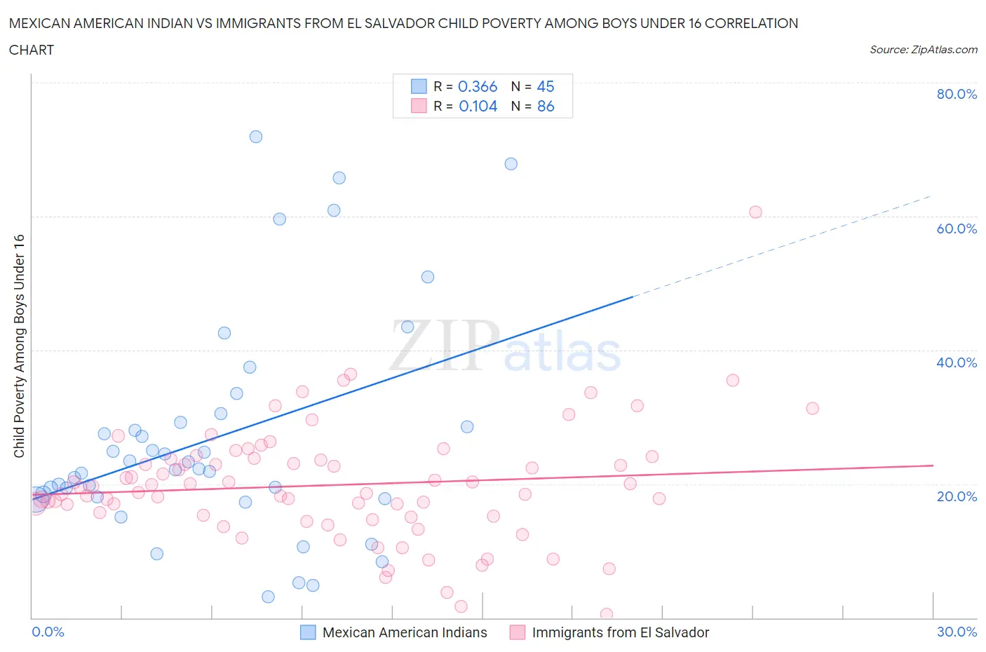 Mexican American Indian vs Immigrants from El Salvador Child Poverty Among Boys Under 16