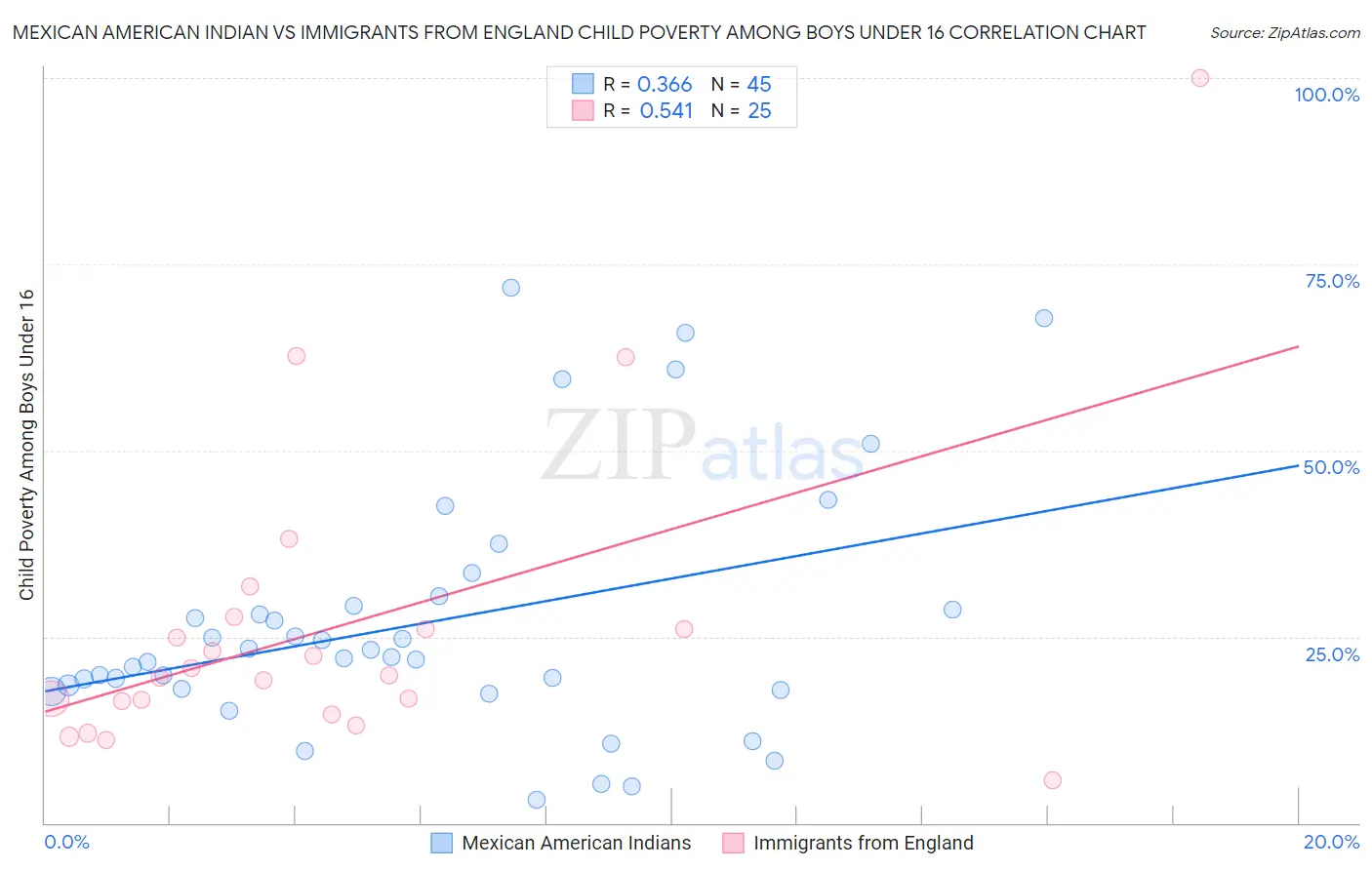 Mexican American Indian vs Immigrants from England Child Poverty Among Boys Under 16