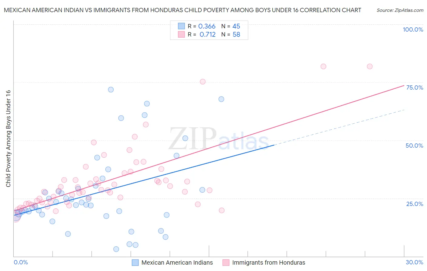 Mexican American Indian vs Immigrants from Honduras Child Poverty Among Boys Under 16