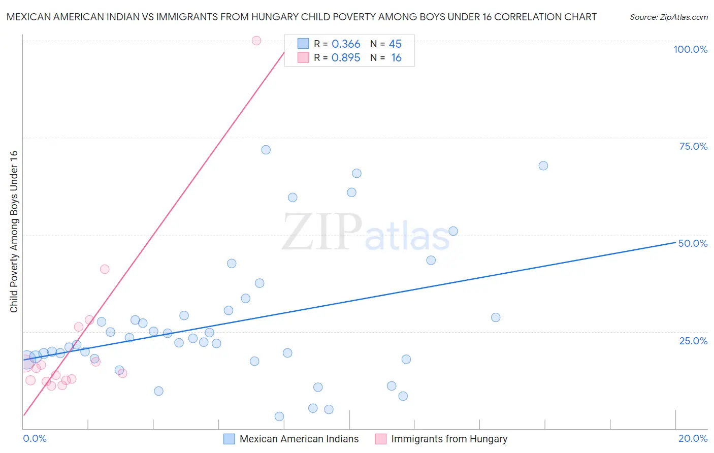 Mexican American Indian vs Immigrants from Hungary Child Poverty Among Boys Under 16