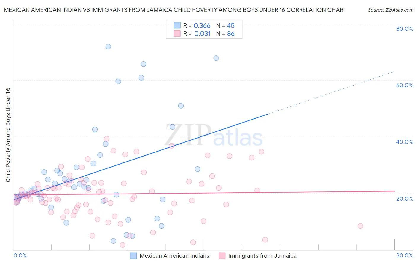 Mexican American Indian vs Immigrants from Jamaica Child Poverty Among Boys Under 16