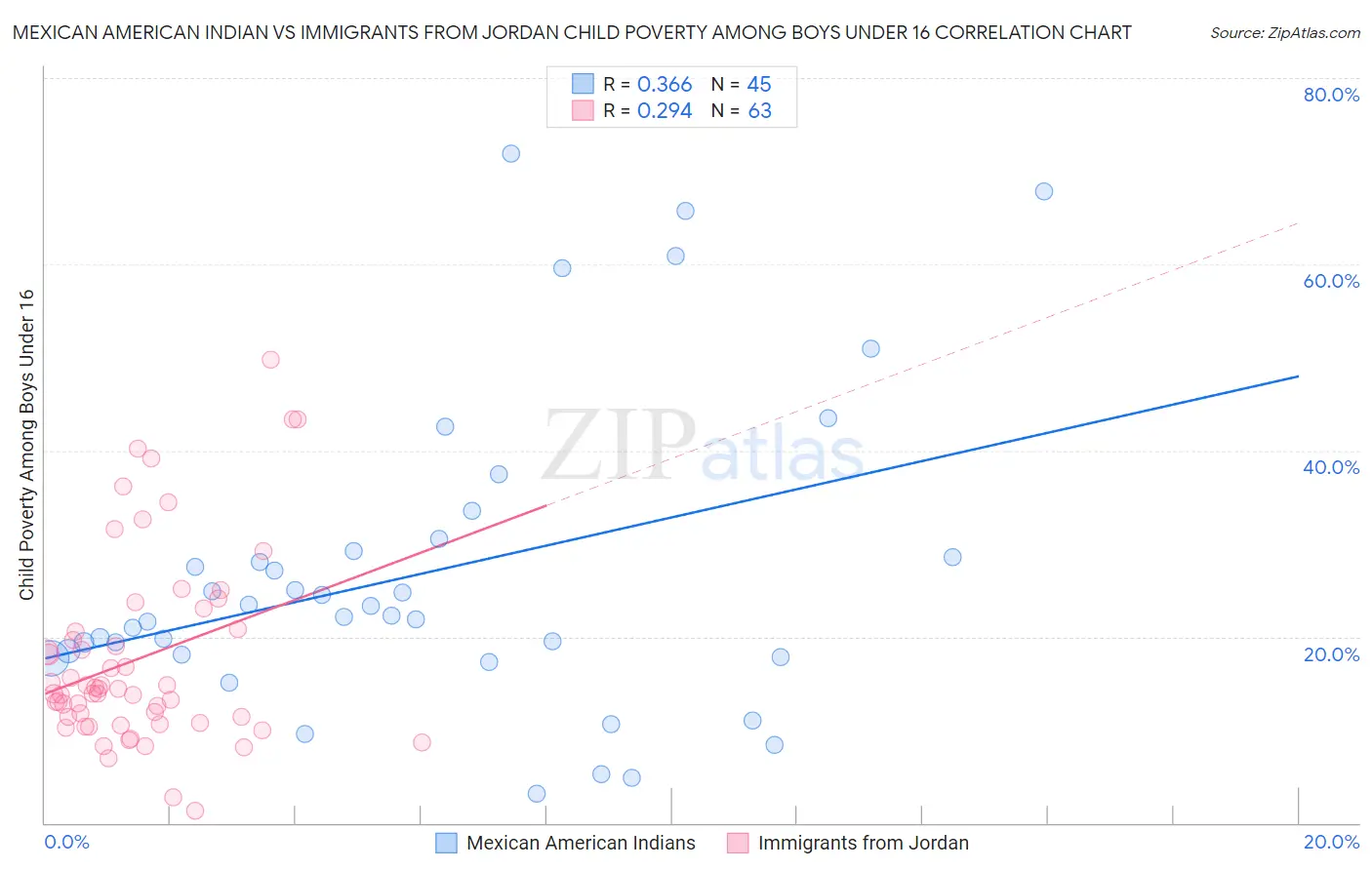 Mexican American Indian vs Immigrants from Jordan Child Poverty Among Boys Under 16