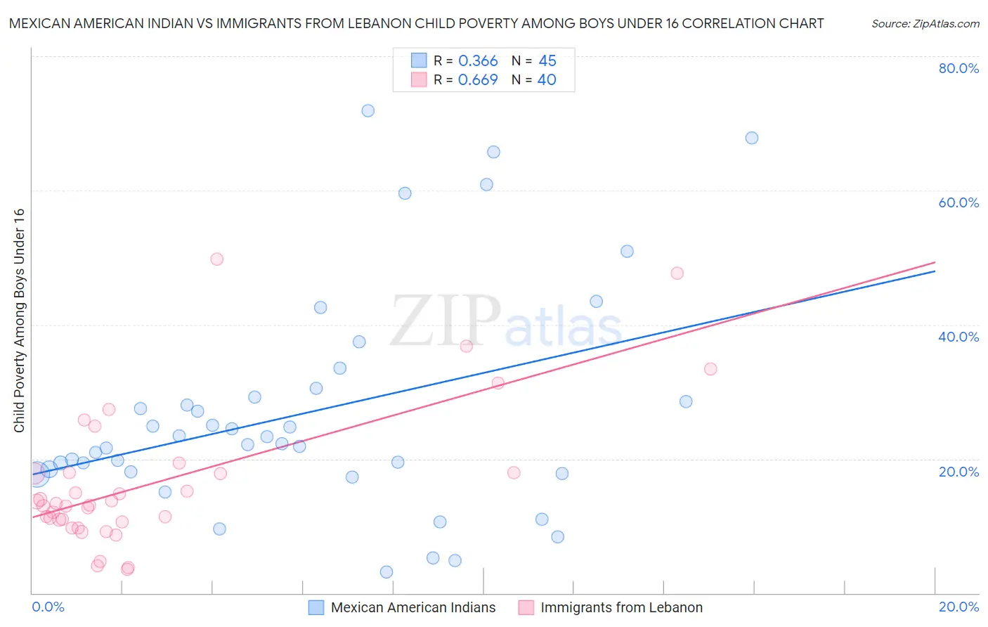 Mexican American Indian vs Immigrants from Lebanon Child Poverty Among Boys Under 16