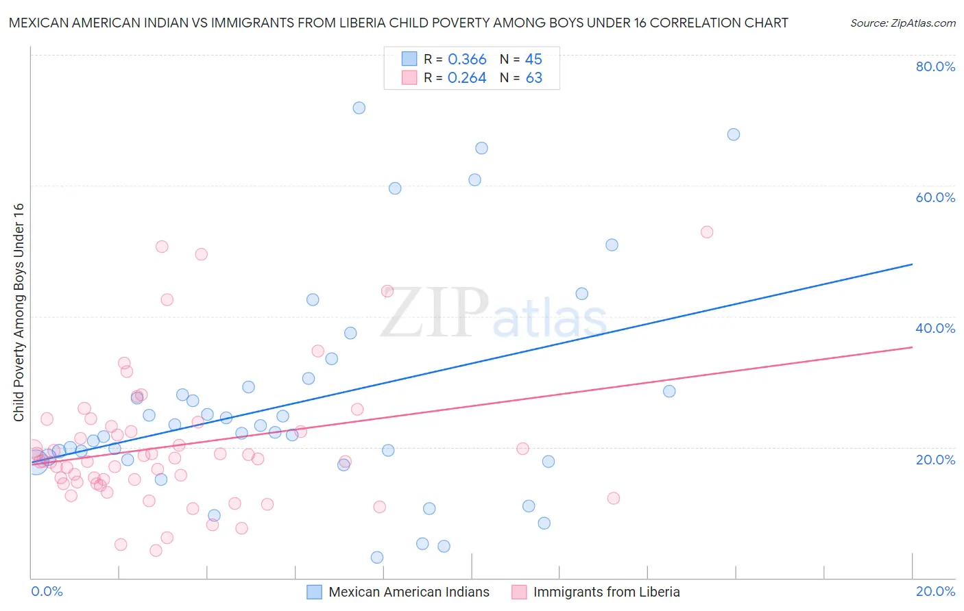 Mexican American Indian vs Immigrants from Liberia Child Poverty Among Boys Under 16