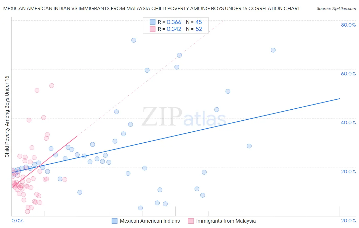 Mexican American Indian vs Immigrants from Malaysia Child Poverty Among Boys Under 16