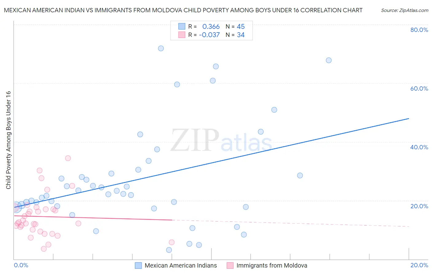 Mexican American Indian vs Immigrants from Moldova Child Poverty Among Boys Under 16