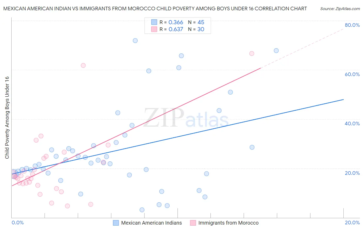Mexican American Indian vs Immigrants from Morocco Child Poverty Among Boys Under 16