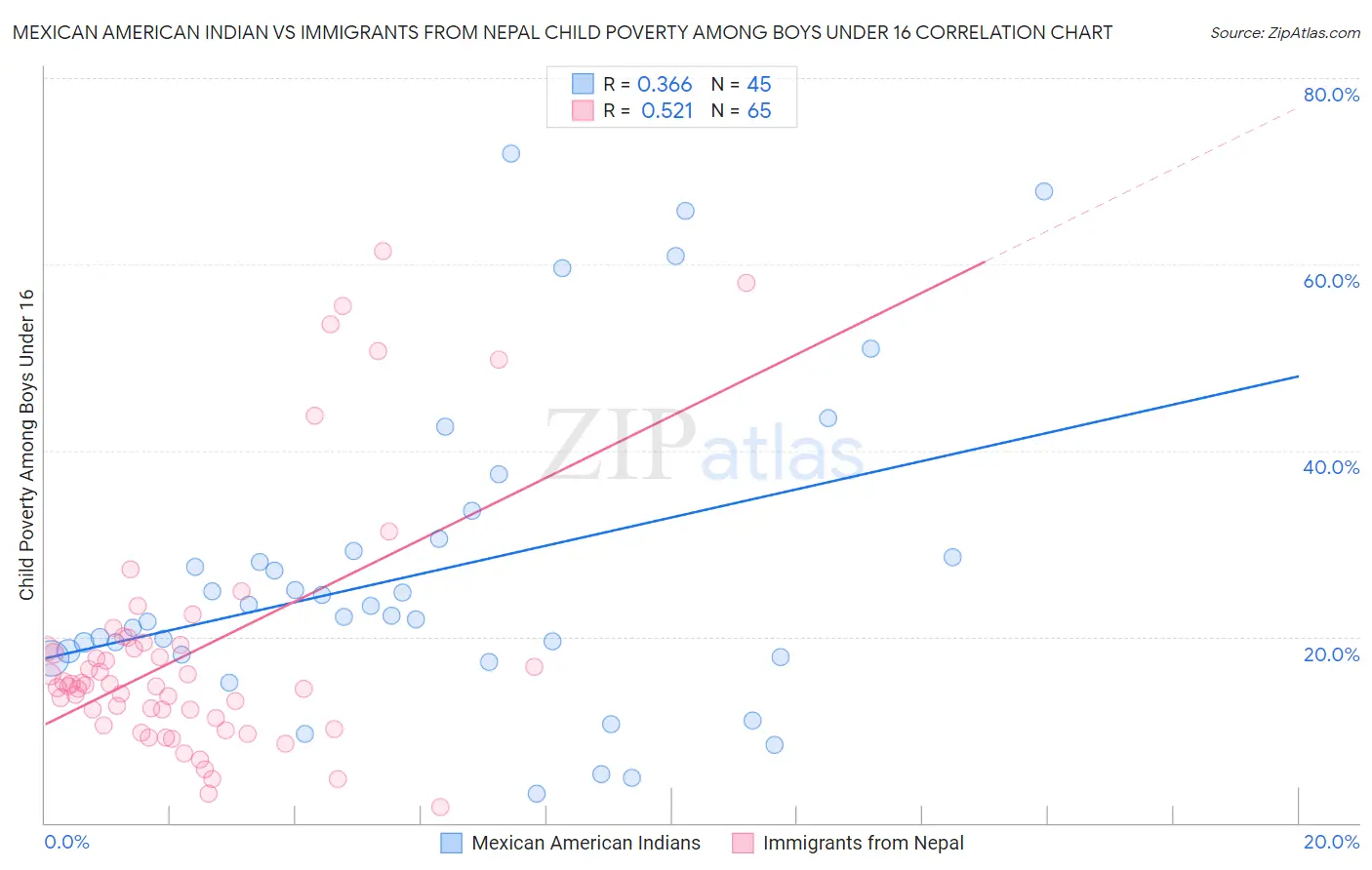 Mexican American Indian vs Immigrants from Nepal Child Poverty Among Boys Under 16