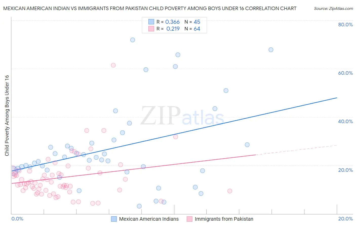 Mexican American Indian vs Immigrants from Pakistan Child Poverty Among Boys Under 16