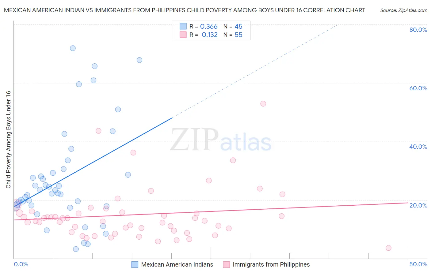 Mexican American Indian vs Immigrants from Philippines Child Poverty Among Boys Under 16