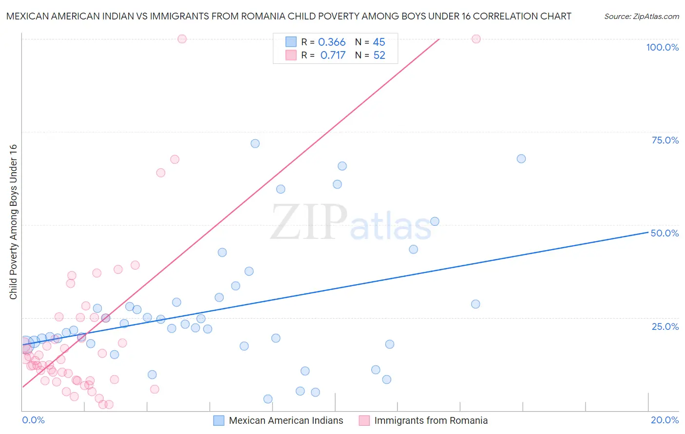 Mexican American Indian vs Immigrants from Romania Child Poverty Among Boys Under 16