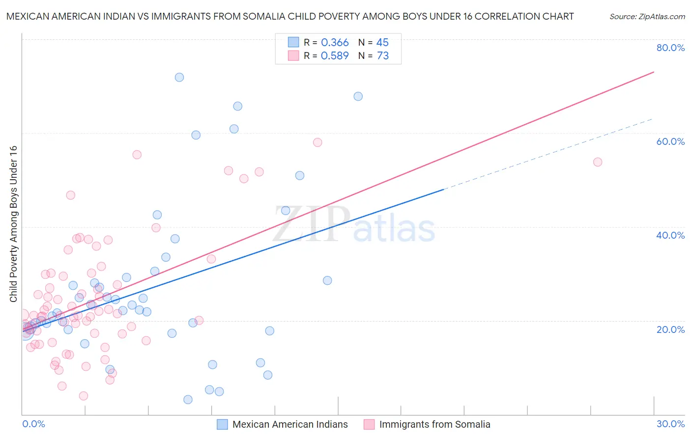 Mexican American Indian vs Immigrants from Somalia Child Poverty Among Boys Under 16