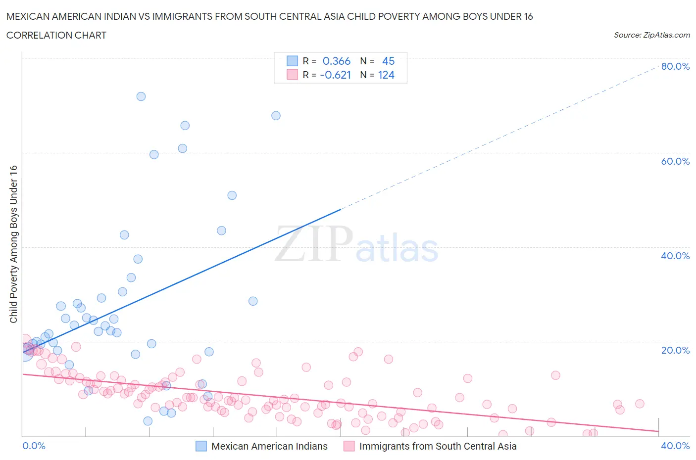 Mexican American Indian vs Immigrants from South Central Asia Child Poverty Among Boys Under 16