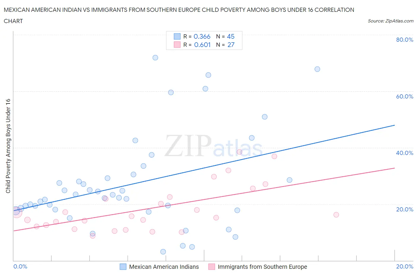 Mexican American Indian vs Immigrants from Southern Europe Child Poverty Among Boys Under 16