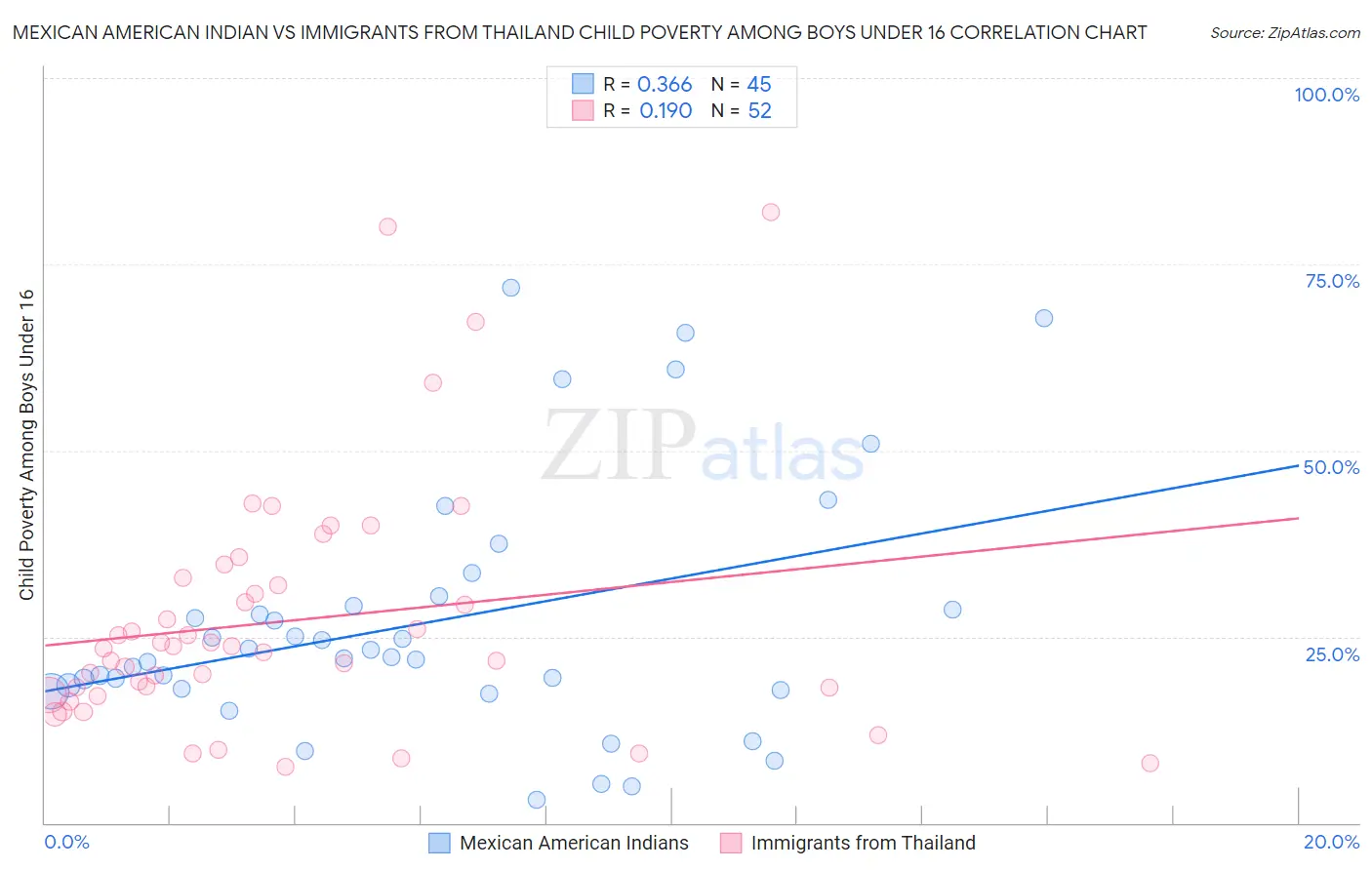 Mexican American Indian vs Immigrants from Thailand Child Poverty Among Boys Under 16